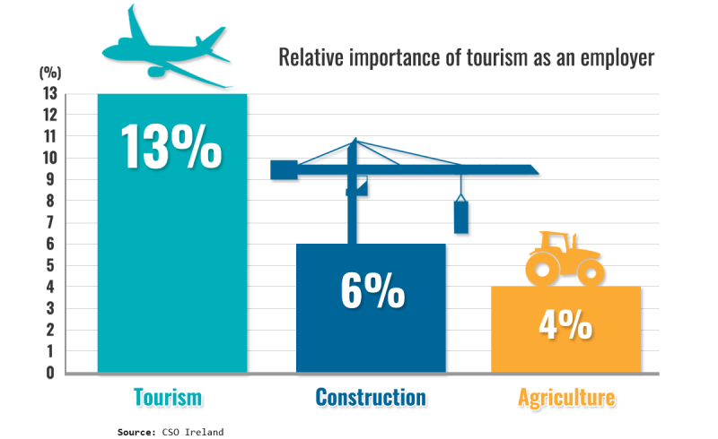 ireland tourism sector