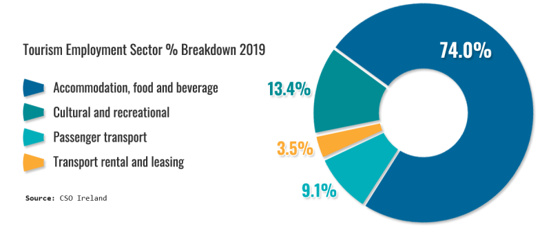 ireland tourism sector